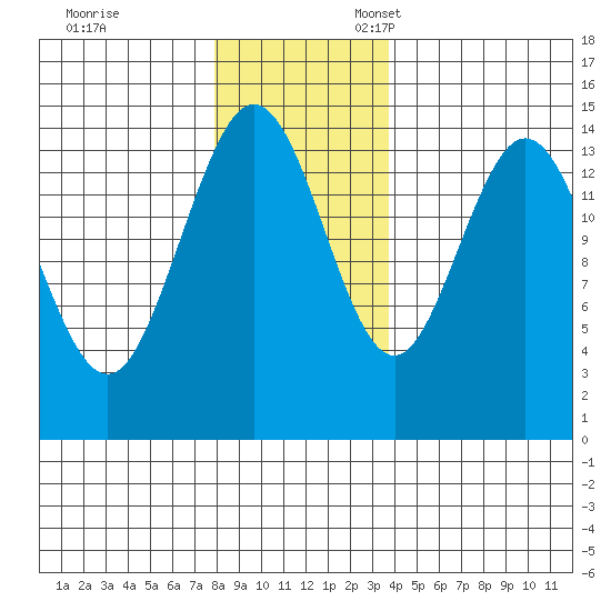 Composite Island tide chart for Friday, November 14, 2025