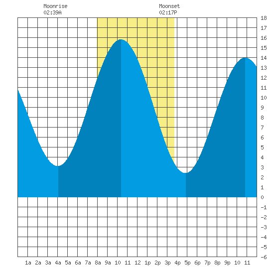 Composite Island tide chart for Saturday, November 15, 2025