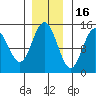 Composite Island tide chart for Sunday, November 16, 2025