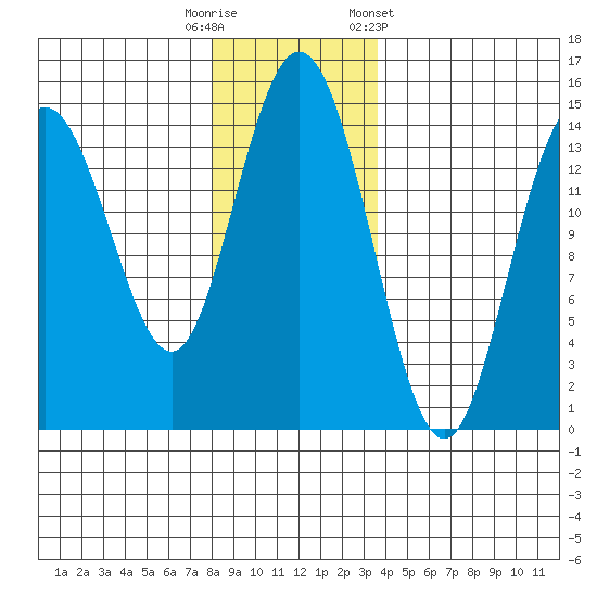 Composite Island tide chart for Tuesday, November 18, 2025
