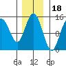 Composite Island tide chart for Tuesday, November 18, 2025