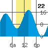 Composite Island tide chart for Saturday, November 22, 2025