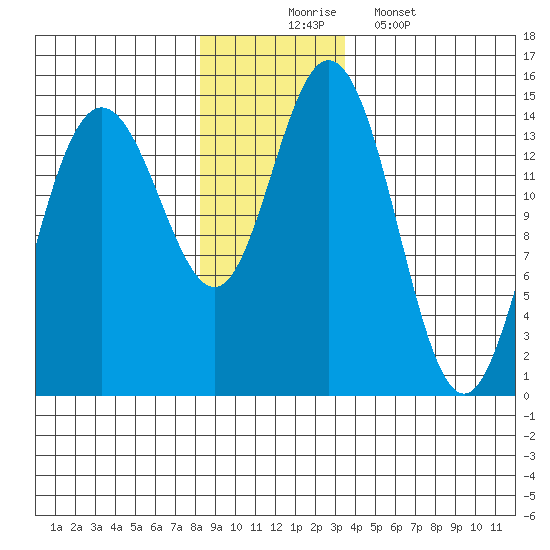Composite Island tide chart for Sunday, November 23, 2025