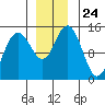 Composite Island tide chart for Monday, November 24, 2025