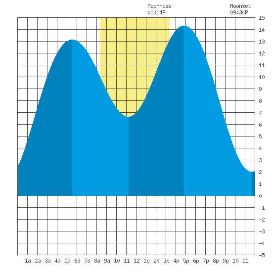 Composite Island tide chart for Wednesday, November 26, 2025