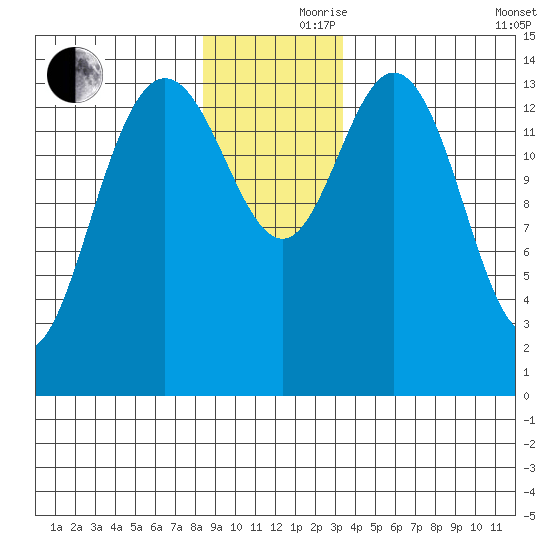Composite Island tide chart for Thursday, November 27, 2025