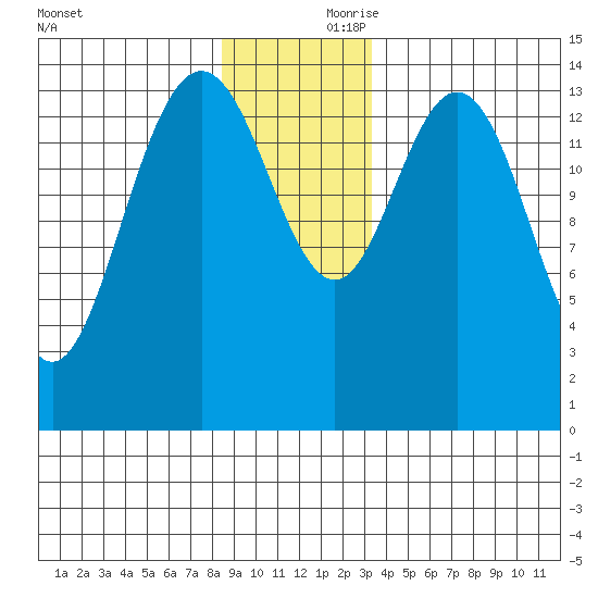 Composite Island tide chart for Friday, November 28, 2025