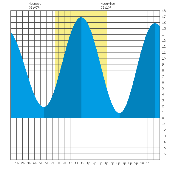 Composite Island tide chart for Sunday, November 2, 2025