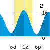 Composite Island tide chart for Sunday, November 2, 2025