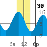 Composite Island tide chart for Sunday, November 30, 2025