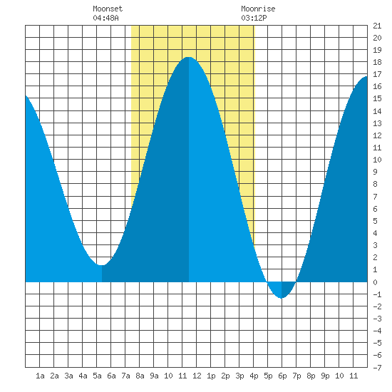 Composite Island tide chart for Monday, November 3, 2025