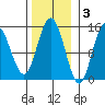 Composite Island tide chart for Monday, November 3, 2025