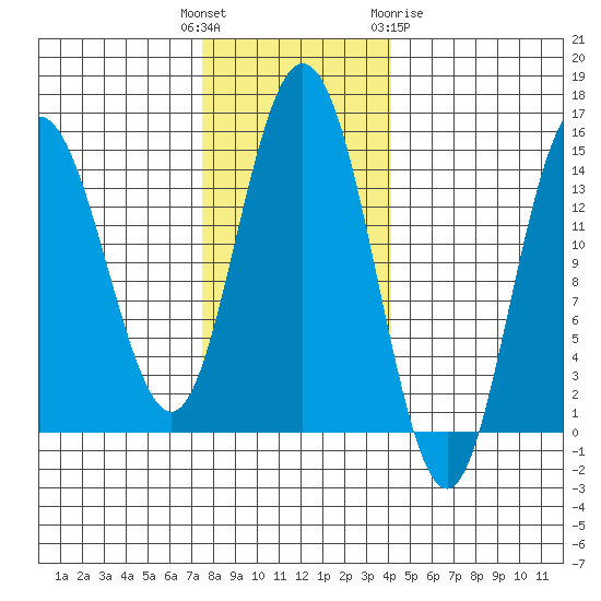 Composite Island tide chart for Tuesday, November 4, 2025
