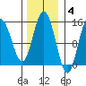 Composite Island tide chart for Tuesday, November 4, 2025