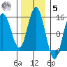 Composite Island tide chart for Wednesday, November 5, 2025