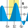 Composite Island tide chart for Thursday, November 6, 2025