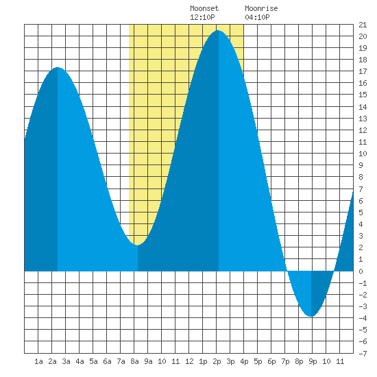 Composite Island tide chart for Friday, November 7, 2025