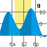 Composite Island tide chart for Sunday, November 9, 2025