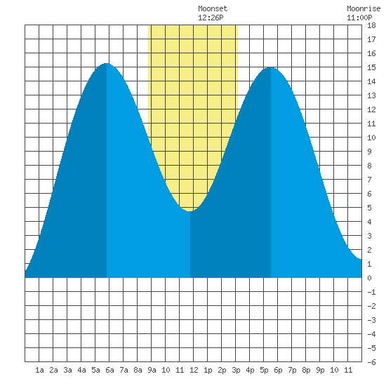 Composite Island tide chart for Wednesday, December 10, 2025
