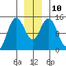 Composite Island tide chart for Wednesday, December 10, 2025