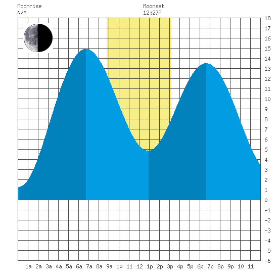 Composite Island tide chart for Thursday, December 11, 2025