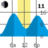 Composite Island tide chart for Thursday, December 11, 2025