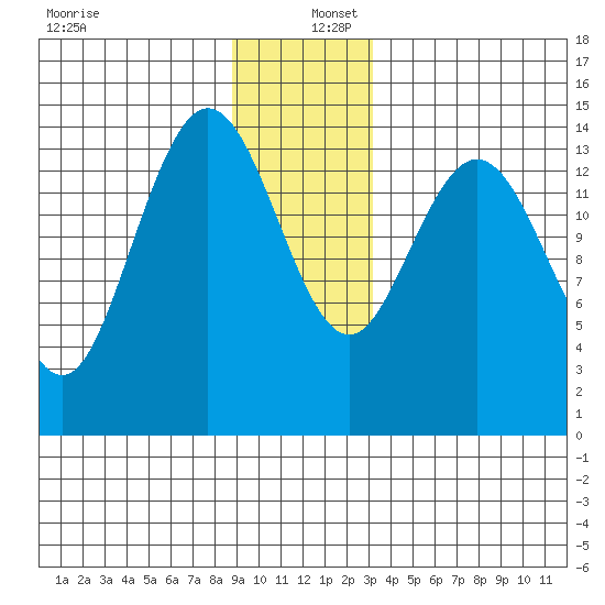 Composite Island tide chart for Friday, December 12, 2025
