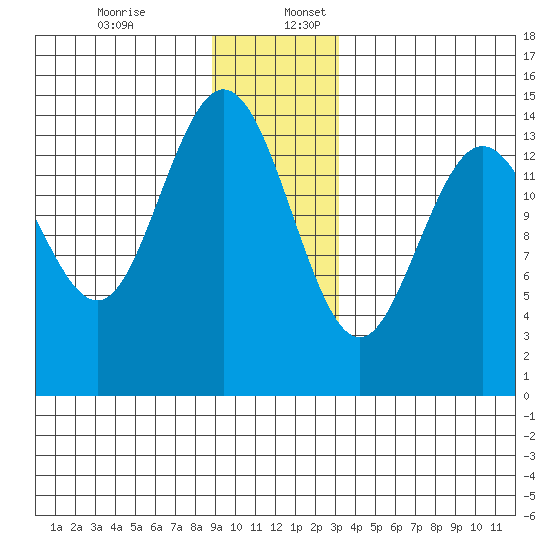 Composite Island tide chart for Sunday, December 14, 2025