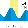 Composite Island tide chart for Sunday, December 14, 2025