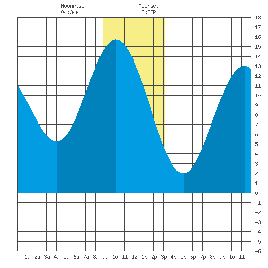 Composite Island tide chart for Monday, December 15, 2025
