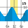 Composite Island tide chart for Monday, December 15, 2025