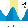 Composite Island tide chart for Tuesday, December 16, 2025