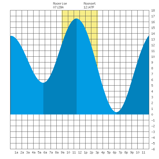 Composite Island tide chart for Wednesday, December 17, 2025