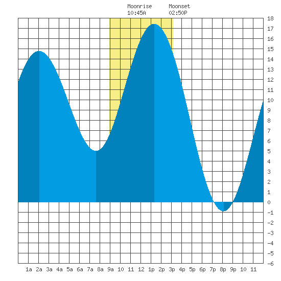 Composite Island tide chart for Saturday, December 20, 2025