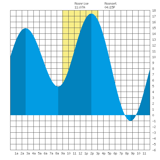 Composite Island tide chart for Sunday, December 21, 2025