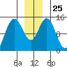 Composite Island tide chart for Thursday, December 25, 2025