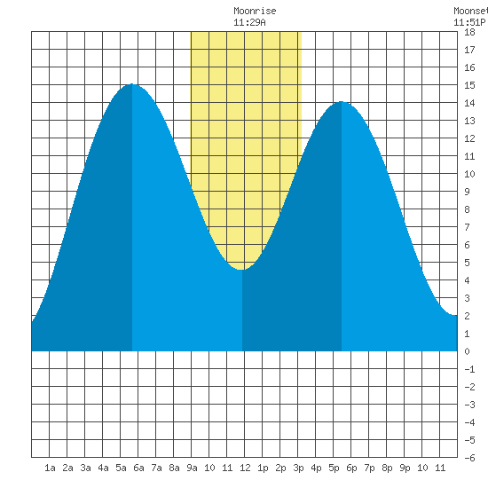 Composite Island tide chart for Friday, December 26, 2025
