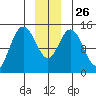 Composite Island tide chart for Friday, December 26, 2025