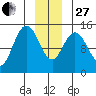 Composite Island tide chart for Saturday, December 27, 2025