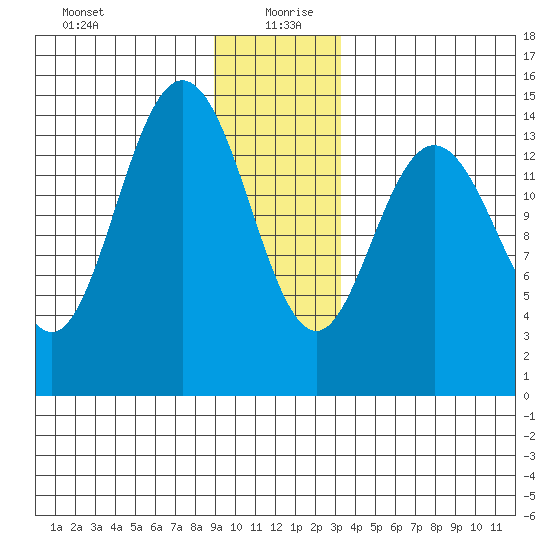 Composite Island tide chart for Sunday, December 28, 2025