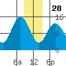 Composite Island tide chart for Sunday, December 28, 2025