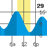 Composite Island tide chart for Monday, December 29, 2025