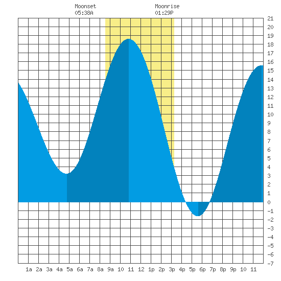 Composite Island tide chart for Tuesday, December 2, 2025