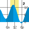 Composite Island tide chart for Tuesday, December 2, 2025