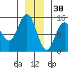 Composite Island tide chart for Tuesday, December 30, 2025