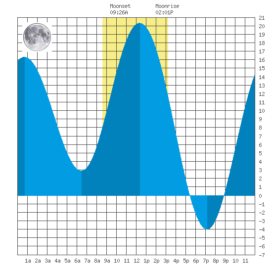 Composite Island tide chart for Thursday, December 4, 2025