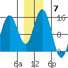 Composite Island tide chart for Sunday, December 7, 2025
