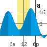 Composite Island tide chart for Monday, December 8, 2025