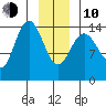 Composite Island tide chart for Saturday, January 10, 2026