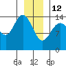 Composite Island tide chart for Monday, January 12, 2026